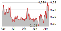 REVIVAL GOLD INC Chart 1 Jahr