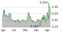 REVIVAL GOLD INC Chart 1 Jahr