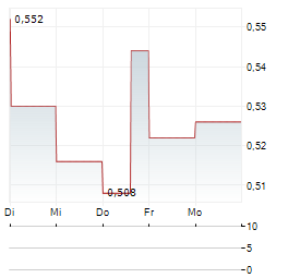 REVIVAL GOLD Aktie 5-Tage-Chart