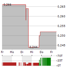 REVIVAL GOLD Aktie 5-Tage-Chart