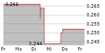 REVIVAL GOLD INC 5-Tage-Chart