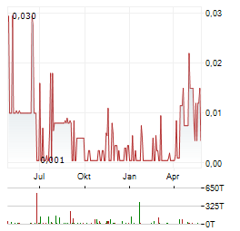 REVIVE THERAPEUTICS Aktie Chart 1 Jahr