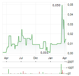 REVIVE THERAPEUTICS Aktie Chart 1 Jahr