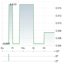 REVIVE THERAPEUTICS Aktie 5-Tage-Chart