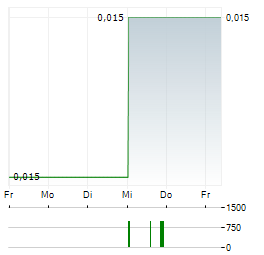 REVIVE THERAPEUTICS Aktie 5-Tage-Chart