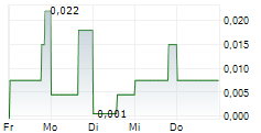 REVIVE THERAPEUTICS LTD 5-Tage-Chart