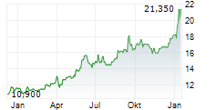 REVO INSURANCE SPA Chart 1 Jahr