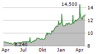 REVO INSURANCE SPA Chart 1 Jahr