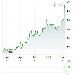 REVO INSURANCE Aktie Chart 1 Jahr