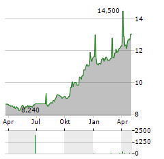 REVO INSURANCE Aktie Chart 1 Jahr