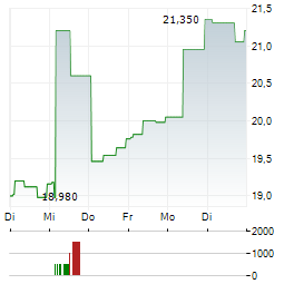 REVO INSURANCE Aktie 5-Tage-Chart
