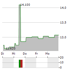 REVO INSURANCE Aktie 5-Tage-Chart