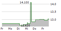 REVO INSURANCE SPA 5-Tage-Chart