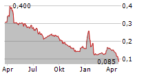 REVOLUTION BEAUTY GROUP PLC Chart 1 Jahr