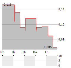 REVOLUTION BEAUTY GROUP Aktie 5-Tage-Chart