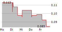 REVOLUTION BEAUTY GROUP PLC 5-Tage-Chart