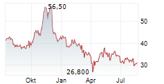 REVOLUTION MEDICINES INC Chart 1 Jahr