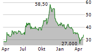 REVOLUTION MEDICINES INC Chart 1 Jahr