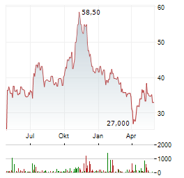 REVOLUTION MEDICINES Aktie Chart 1 Jahr