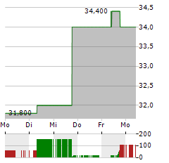 REVOLUTION MEDICINES Aktie 5-Tage-Chart