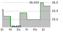 REVOLUTION MEDICINES INC 5-Tage-Chart