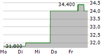 REVOLUTION MEDICINES INC 5-Tage-Chart