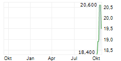 REVOLVE GROUP INC Chart 1 Jahr REVOLVE GROUP INC Chart 1 Jahr
