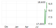 REVOLVE GROUP INC Chart 1 Jahr