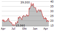 REVOLVE GROUP INC Chart 1 Jahr