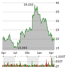 REVOLVE GROUP Aktie Chart 1 Jahr