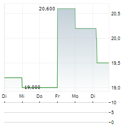 REVOLVE GROUP Aktie 5-Tage-Chart