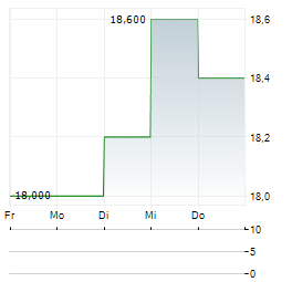 REVOLVE GROUP Aktie 5-Tage-Chart