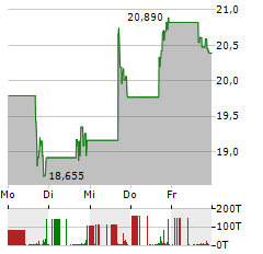 REVOLVE GROUP Aktie 5-Tage-Chart