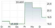 REVOLVE GROUP INC 5-Tage-Chart REVOLVE GROUP INC 5-Tage-Chart