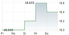 REVOLVE GROUP INC 5-Tage-Chart