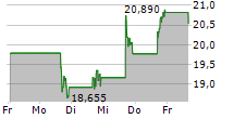 REVOLVE GROUP INC 5-Tage-Chart