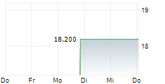 REVOLVE GROUP INC 5-Tage-Chart REVOLVE GROUP INC 5-Tage-Chart