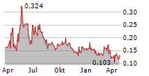 REVOLVE RENEWABLE POWER CORP Chart 1 Jahr