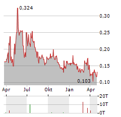 REVOLVE RENEWABLE POWER Aktie Chart 1 Jahr