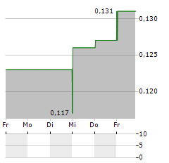 REVOLVE RENEWABLE POWER Aktie 5-Tage-Chart