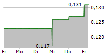 REVOLVE RENEWABLE POWER CORP 5-Tage-Chart