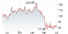 REVVITY INC Chart 1 Jahr