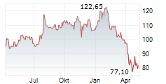 REVVITY INC Chart 1 Jahr