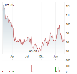 REVVITY Aktie Chart 1 Jahr