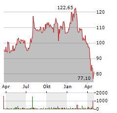 REVVITY Aktie Chart 1 Jahr