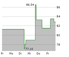 REVVITY INC Chart 1 Jahr