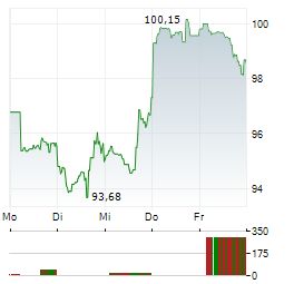 REVVITY Aktie 5-Tage-Chart