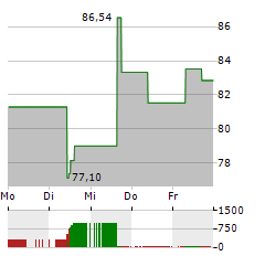 REVVITY Aktie 5-Tage-Chart