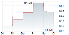 REVVITY INC 5-Tage-Chart