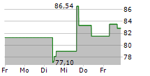 REVVITY INC 5-Tage-Chart